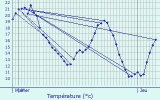 Graphique des tempratures prvues pour Pourcy