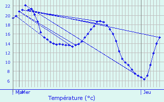 Graphique des tempratures prvues pour Wasnes-au-Bac