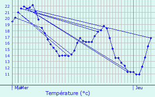 Graphique des tempratures prvues pour Matougues