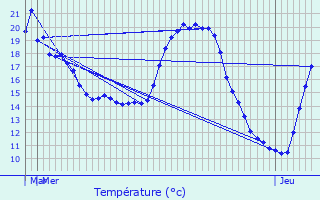 Graphique des tempratures prvues pour L