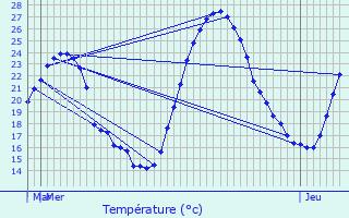 Graphique des tempratures prvues pour Mours-Saint-Eusbe