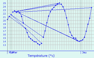 Graphique des tempratures prvues pour Vercoiran