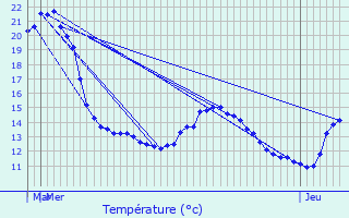 Graphique des tempratures prvues pour Merscheid-ls-Heiderscheid