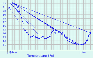 Graphique des tempratures prvues pour Schmtt