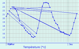 Graphique des tempratures prvues pour Courthzon