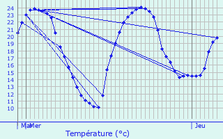 Graphique des tempratures prvues pour Cercles