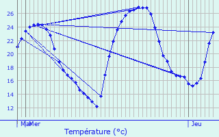 Graphique des tempratures prvues pour Piquecos