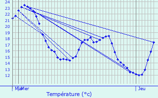 Graphique des tempratures prvues pour Gravon