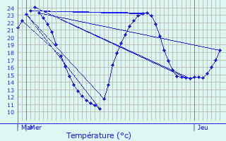 Graphique des tempratures prvues pour Chartuzac