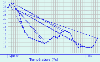 Graphique des tempratures prvues pour Floreffe