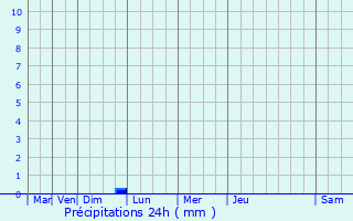 Graphique des précipitations prvues pour Bdarrides