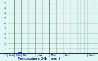 Graphique des précipitations prvues pour Saint-Aygulf / Frjus