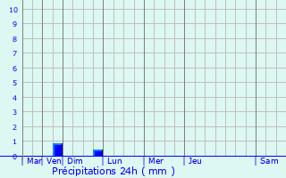 Graphique des précipitations prvues pour Beaulieu-sur-Mer