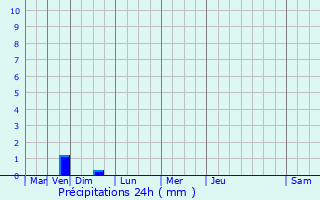 Graphique des précipitations prvues pour Gimat