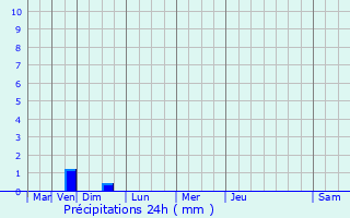 Graphique des précipitations prvues pour Cause-de-Clrans