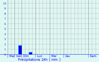 Graphique des précipitations prvues pour Larzac