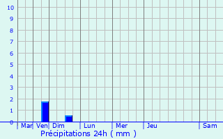 Graphique des précipitations prvues pour Saint-Pardoux-et-Vielvic