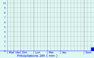 Graphique des précipitations prvues pour Saint-Cricq-Chalosse