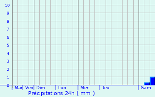 Graphique des précipitations prvues pour Blesta