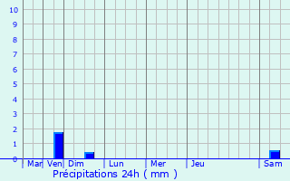 Graphique des précipitations prvues pour Cluny