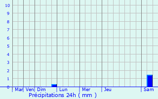 Graphique des précipitations prvues pour Lorgues