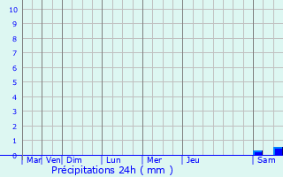 Graphique des précipitations prvues pour Quintillan