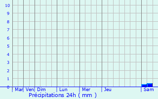 Graphique des précipitations prvues pour Selles