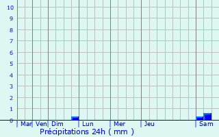 Graphique des précipitations prvues pour Carqueiranne