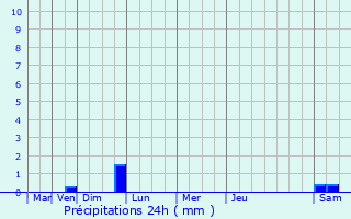 Graphique des précipitations prvues pour Saint-Martin-de-Valgalgues