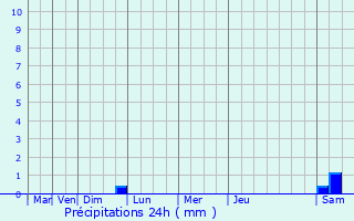 Graphique des précipitations prvues pour Sollis-Pont