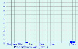 Graphique des précipitations prvues pour Montlimar