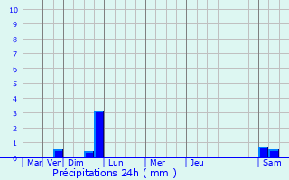 Graphique des précipitations prvues pour Pradons