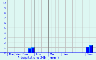 Graphique des précipitations prvues pour Mimet