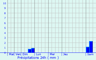 Graphique des précipitations prvues pour Peynier