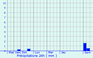 Graphique des précipitations prvues pour Carmaux