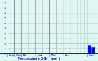 Graphique des précipitations prvues pour Montville