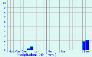 Graphique des précipitations prvues pour Forcalquier