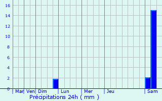 Graphique des précipitations prvues pour Montclar