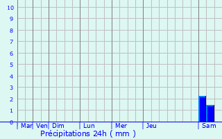 Graphique des précipitations prvues pour Sotteville-ls-Rouen