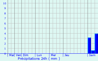 Graphique des précipitations prvues pour Noilhan