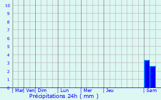 Graphique des précipitations prvues pour Chabeuil