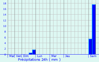 Graphique des précipitations prvues pour Villefranche-le-Chteau