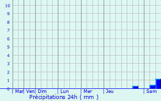 Graphique des précipitations prvues pour Montastruc