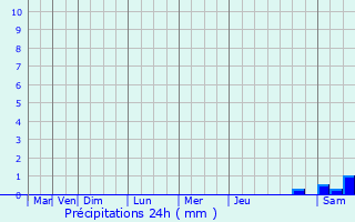 Graphique des précipitations prvues pour Cazes-Mondenard