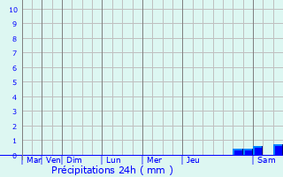 Graphique des précipitations prvues pour Gardie