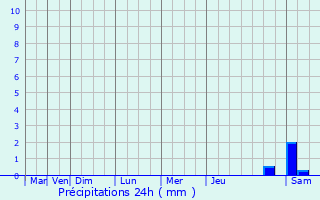 Graphique des précipitations prvues pour Antheuil-Portes