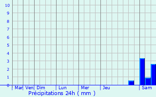 Graphique des précipitations prvues pour Saint-Lys