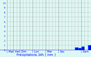 Graphique des précipitations prvues pour Lauraguel