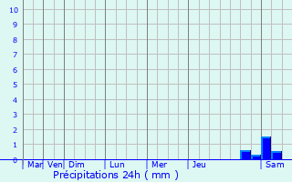 Graphique des précipitations prvues pour Montdidier