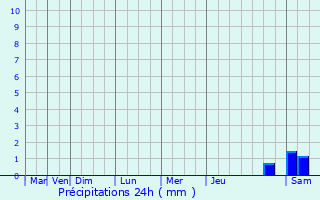 Graphique des précipitations prvues pour Rochy-Cond